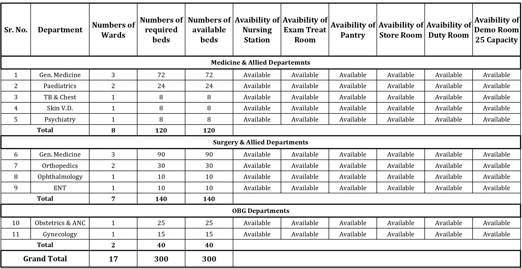 Bed distribution Dr. Kiran C Patel Medical College & Research Institute